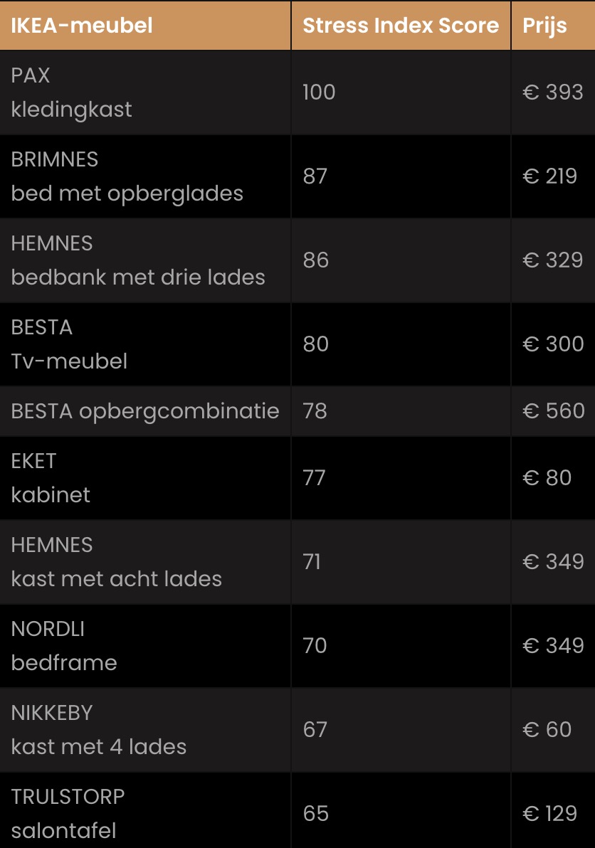 Onderzoek: Monteren van deze IKEA-meubels heeft de meeste relaties beëindigd