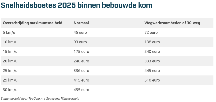 Verkeersboetes opnieuw duurder in 2025: Dit ga je betalen voor een overtreding