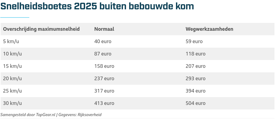 Verkeersboetes opnieuw duurder in 2025: Dit ga je betalen voor een overtreding