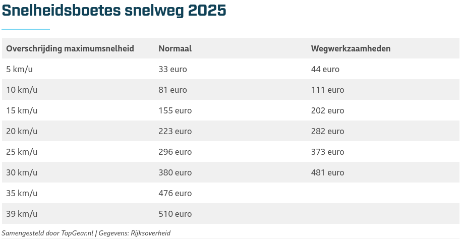 Verkeersboetes opnieuw duurder in 2025: Dit ga je betalen voor een overtreding